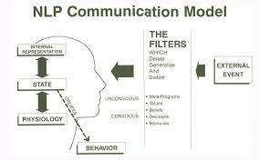 nlp communication model