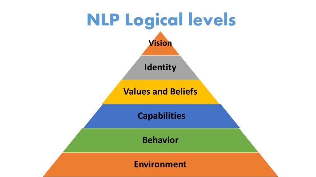 NLP logical levels